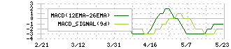 燦キャピタルマネージメント(2134)のMACD