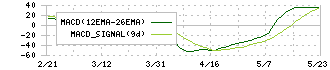 ヒップ(2136)のMACD