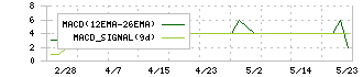 光ハイツ・ヴェラス(2137)のMACD