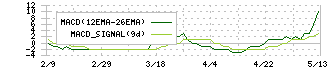 中広(2139)のMACD