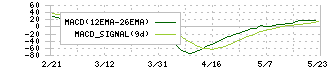 アイティメディア(2148)のMACD