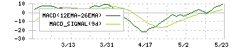 幼児活動研究会(2152)のMACD