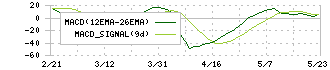 オープンアップグループ(2154)のMACD