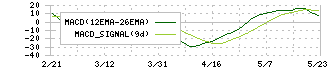 ＦＲＯＮＴＥＯ(2158)のMACD