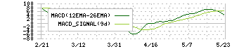 タイミー(215A)のMACD