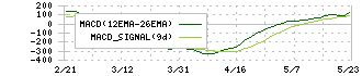 ジーエヌアイグループ(2160)のMACD