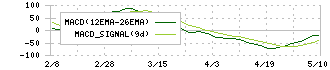 アルトナー(2163)のMACD