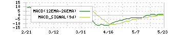 地域新聞社(2164)のMACD