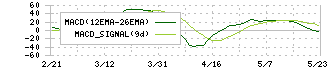 パソナグループ(2168)のMACD