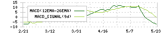 ＣＤＳ(2169)のMACD