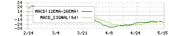 リンクアンドモチベーション(2170)のMACD