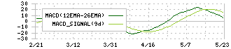 リンクアンドモチベーション(2170)のMACD