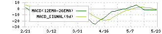 博展(2173)のMACD