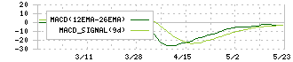 成学社(2179)のMACD