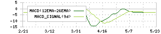 サニーサイドアップグループ(2180)のMACD