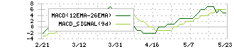 パーソルホールディングス(2181)のMACD