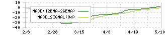 リニカル(2183)のMACD