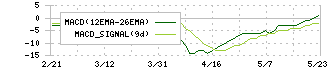 リニカル(2183)のMACD