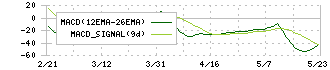 シイエム・シイ(2185)のMACD