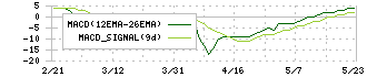 ソーバル(2186)のMACD