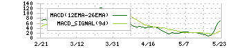 Ｌｉｂｅｒａｗａｒｅ(218A)のMACD