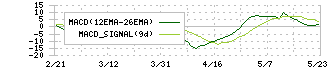 アミタホールディングス(2195)のMACD