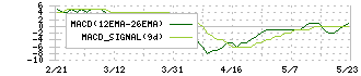 エスクリ(2196)のMACD