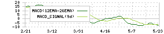 アイ・ケイ・ケイホールディングス(2198)のMACD