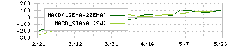 Ｈｅａｒｔｓｅｅｄ(219A)のMACD