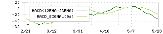 森永製菓(2201)のMACD