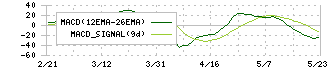 中村屋(2204)のMACD