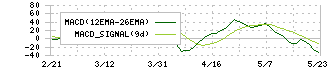 江崎グリコ(2206)のMACD