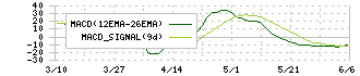 名糖産業(2207)のMACD