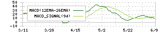 ブルボン(2208)のMACD