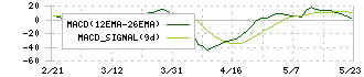 井村屋グループ(2209)のMACD