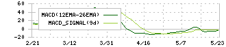 Ｆａｂｅｒ　Ｃｏｍｐａｎｙ(220A)のMACD
