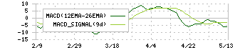 不二家(2211)のMACD