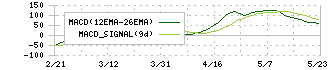 山崎製パン(2212)のMACD