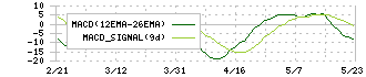 第一屋製パン(2215)のMACD