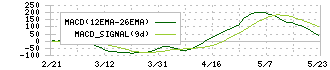 カンロ(2216)のMACD