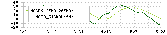 モロゾフ(2217)のMACD