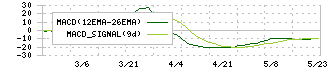 日糧製パン(2218)のMACD