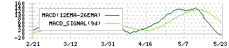 岩塚製菓(2221)のMACD