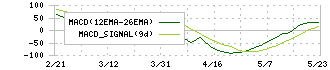 寿スピリッツ(2222)のMACD