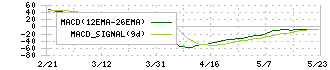 コモ(2224)のMACD