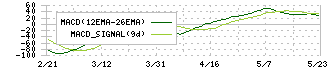 湖池屋(2226)のMACD