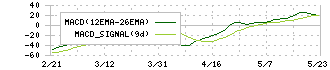 カルビー(2229)のMACD