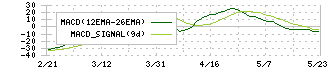 六甲バター(2266)のMACD