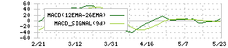 ヤクルト本社(2267)のMACD