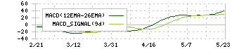 Ｂ－Ｒ　サーティワン　アイスクリーム(2268)のMACD